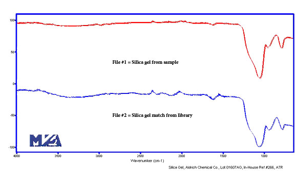 Comparison of Silica Gel Sample to FTIR Spectral Library